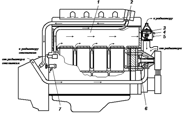 Система охлаждения двигателя ЗМЗ – 409.10